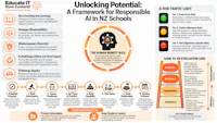    Overview of the Unlocking Potential framework showing its five principles, human-benefit rule, risk model, implementation cycle, SAMR evaluation lens and safeguards.